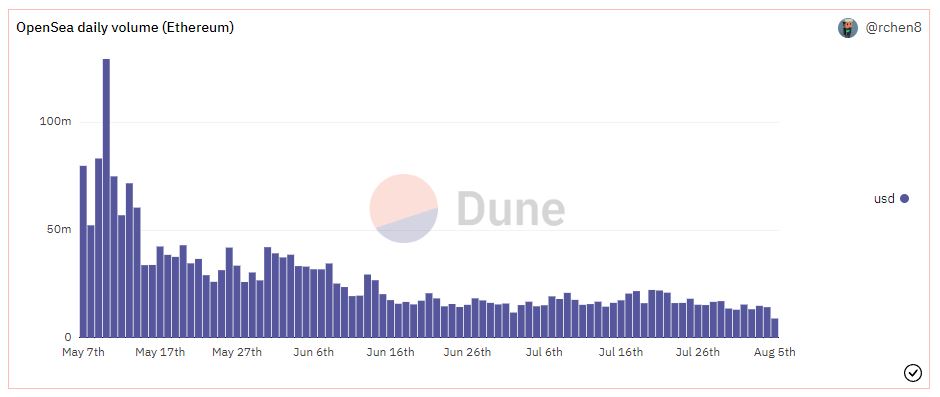 Daily NFT Volume on OpenSea auf Dune