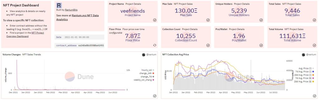 NFT Dashboard on DuneAnalytics showing deep insights of NFT Project