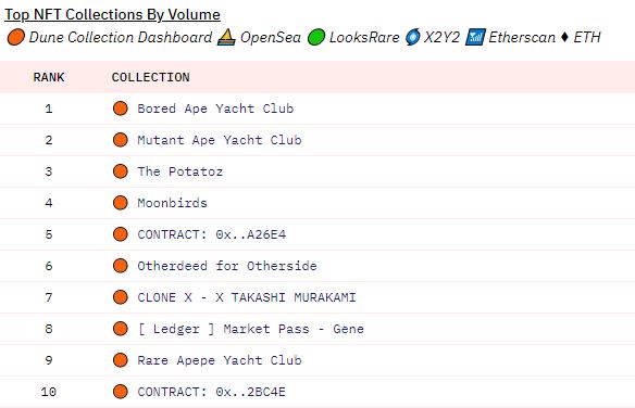 Top NFT Collections by Sales Volume (DuneAnalytics)